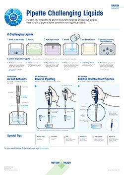 pipetting challenging liquids