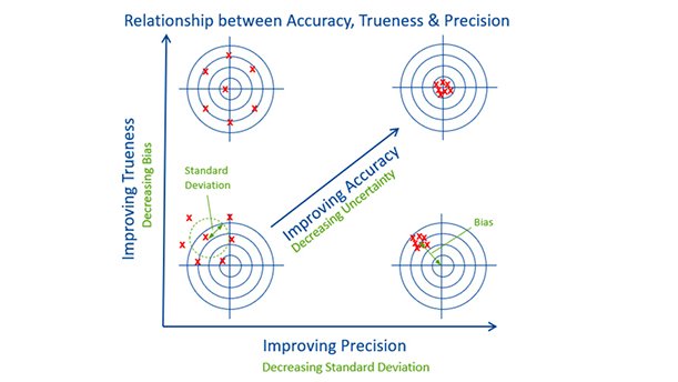 Accuracy, Trueness, and Precision Accuracy, Trueness, and Precision