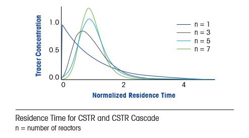 Residence Time Distribution (RTD) in CSTR Reactors
